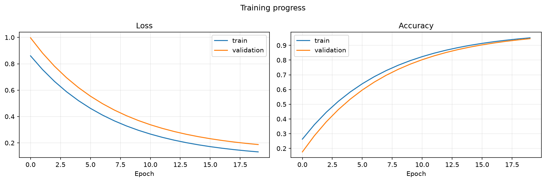 Training and validation curves